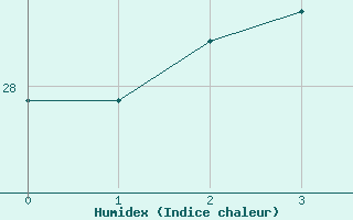 Courbe de l'humidex pour Feijo