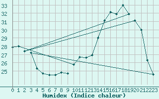 Courbe de l'humidex pour Charleville-Mzires (08)