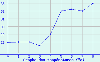 Courbe de tempratures pour Wejh