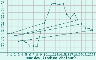 Courbe de l'humidex pour Toulon (83)