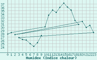 Courbe de l'humidex pour Biarritz (64)