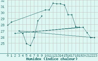Courbe de l'humidex pour Tetuan / Sania Ramel