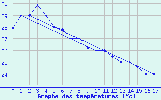 Courbe de tempratures pour Nandi