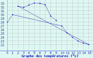 Courbe de tempratures pour Ngukurr