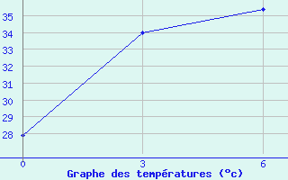 Courbe de tempratures pour Mongla