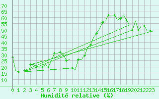 Courbe de l'humidit relative pour Gnes (It)