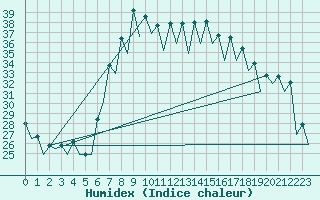 Courbe de l'humidex pour Murcia / San Javier