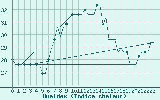 Courbe de l'humidex pour Rhodes Airport