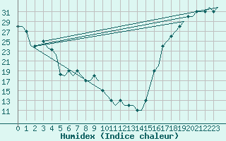 Courbe de l'humidex pour Springerville