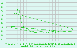 Courbe de l'humidit relative pour Heraklion Airport