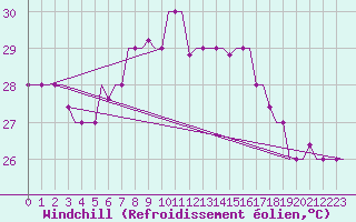 Courbe du refroidissement olien pour Rhodes Airport