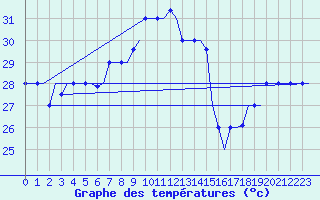 Courbe de tempratures pour Djerba Mellita