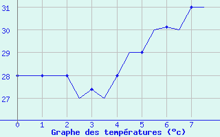 Courbe de tempratures pour Dzaoudzi / Pamanzi Mayotte