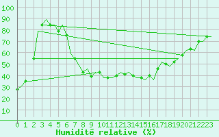 Courbe de l'humidit relative pour Djerba Mellita