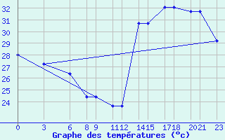 Courbe de tempratures pour Progreso, Yuc.