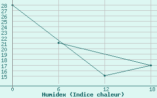 Courbe de l'humidex pour Teriberka