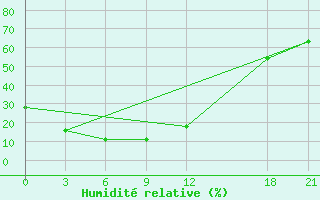 Courbe de l'humidit relative pour Weichang