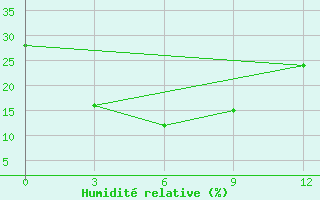 Courbe de l'humidit relative pour Chengde