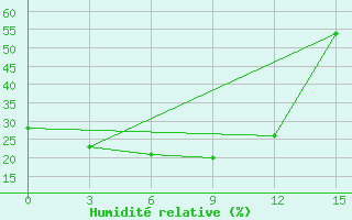 Courbe de l'humidit relative pour Xin Barag Youqi