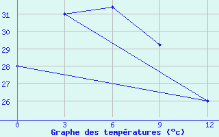 Courbe de tempratures pour Nabire