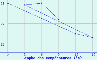 Courbe de tempratures pour Dongsha Dao