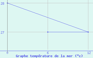 Courbe de temprature de la mer  pour le bateau TBWUK36