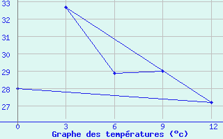 Courbe de tempratures pour Gorontalo / Jalaluddin