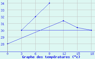 Courbe de tempratures pour Nellore