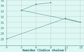 Courbe de l'humidex pour Citeko / Puncak