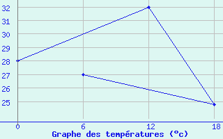 Courbe de tempratures pour Tabligbo