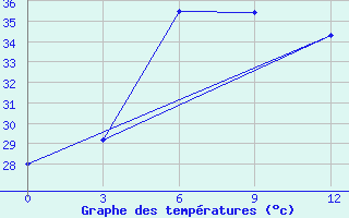 Courbe de tempratures pour Diba