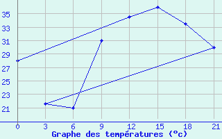 Courbe de tempratures pour Ghadames