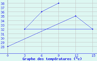 Courbe de tempratures pour Mingaladon