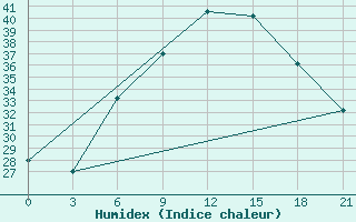 Courbe de l'humidex pour H-5'Safawi