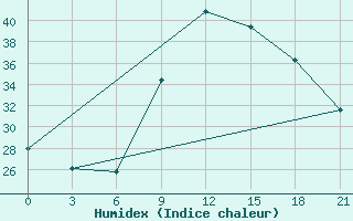 Courbe de l'humidex pour Decimomannu