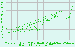 Courbe de l'humidit relative pour Penhas Douradas