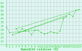 Courbe de l'humidit relative pour Eggishorn