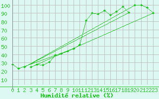 Courbe de l'humidit relative pour Grand Saint Bernard (Sw)