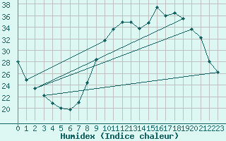 Courbe de l'humidex pour Lignerolles (03)