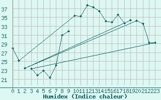 Courbe de l'humidex pour Tetuan / Sania Ramel