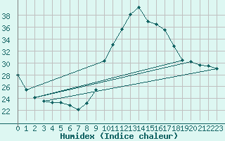 Courbe de l'humidex pour Dax (40)