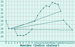 Courbe de l'humidex pour Ste (34)