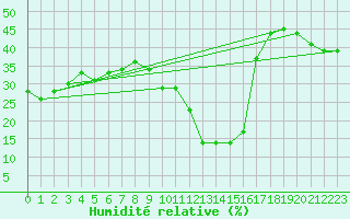 Courbe de l'humidit relative pour Formigures (66)