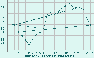 Courbe de l'humidex pour Rouen (76)