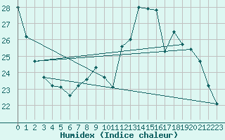 Courbe de l'humidex pour Nevers (58)