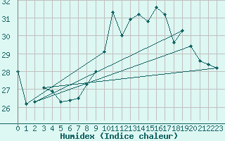 Courbe de l'humidex pour Ste (34)