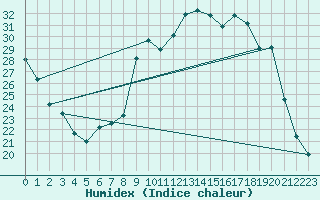 Courbe de l'humidex pour Laqueuille (63)