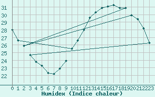 Courbe de l'humidex pour Ste (34)