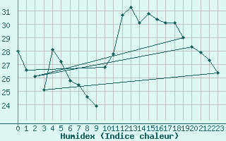 Courbe de l'humidex pour Biarritz (64)