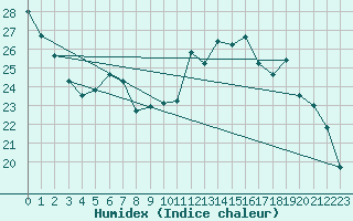 Courbe de l'humidex pour Creil (60)